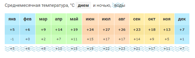 Погода в Созополе